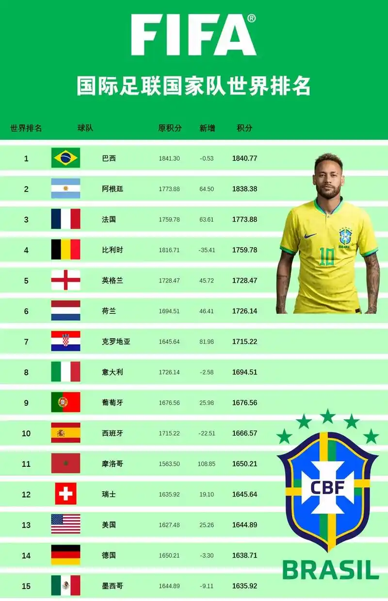 巴西登顶世界杯历史进球榜：五大数据揭秘桑巴军团火力密码